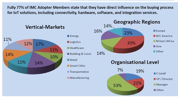 IMC Adopter Members. Chart courtesy of IMC