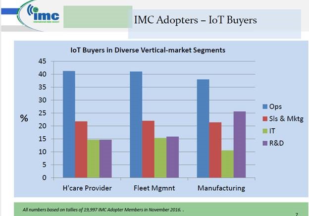 All numbers based on tallies of 19,997 IMC Adopter Members in November, 2016. Chart courtesy of IMC All numbers based on tallies of 19,997 IMC Adopter Members in November, 2016. Chart courtesy of IMC